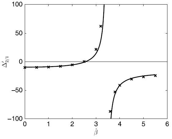 정규화된 압력( ) 증가에 따른 infernal mode에서 Δ′ . (실선 : 해석적 예상[93],× : T7 결과)