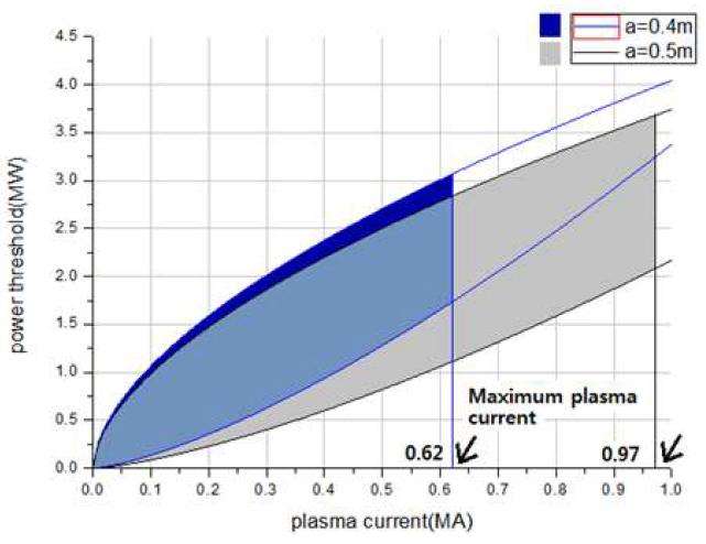 그림 1. 플라즈마 부반경의 변화에 따른 H-모드 운전 영역 비교