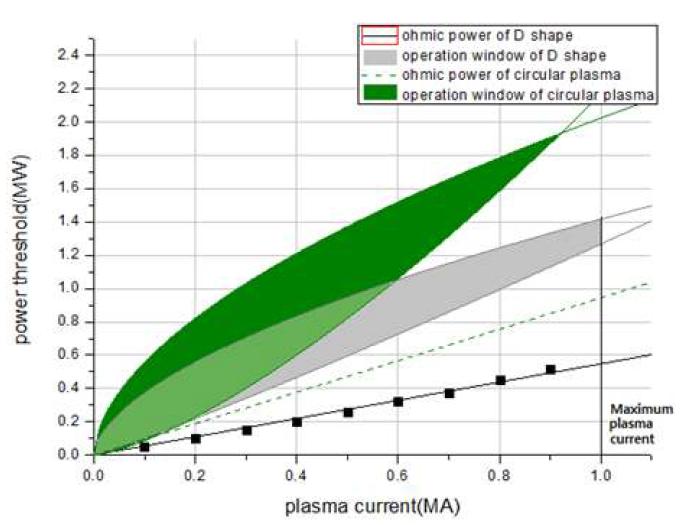 그림 2. 플라즈마 형상 변화에 따른 H-모드 운전 영역 비교