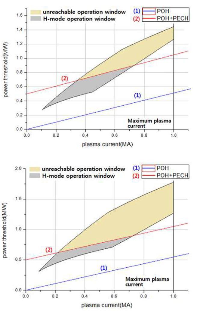 그림 3. 부반경이 0.5m이며 형상이 D형인 플라즈마에서 84GHz (위)와110GHz(아래)의 ECH를 활용했을 경우의 Ohmic H-모드 운전 영역
