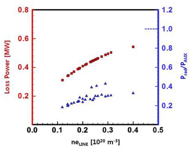 그림 8. 2010년 KSTAR H-모드에 도달한 데이터들의 Radiation 손실