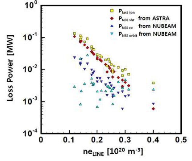 그림 9. 2010년 KSTAR H-모드에 도달한 데이터들의 NBI Loss Power