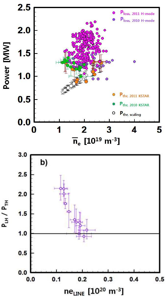 (a) 2010년 및 2011년 KSTAR H-모드에 도달한 데이터들의 L-H 천이 문턱 값 및 Loss Power (b) 2010년 KSTAR H-mode 도달한 데이터들의 L-H 천이 문턱 값과 실험적 Scaling Law와의 비율