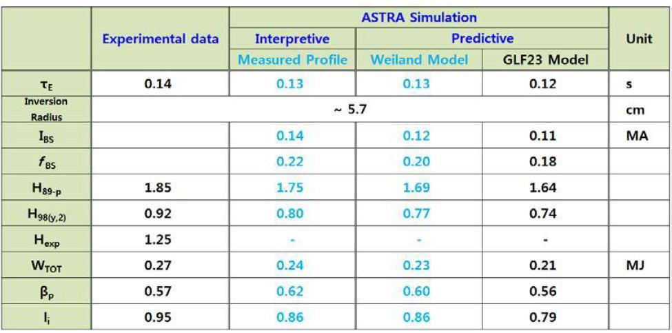 #6355 H-모드 데이터의 ASTRA 전산모사 결과 값과 실험값의 비교