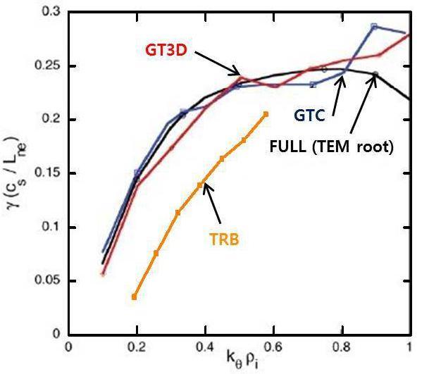 R/LTi=2.22, R/LTe=6.92, R/Ln=2.22 값을 가지는 기준면에서 ∝ 에 대한 TEM 불안정성 선형증가율