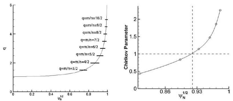 하이브리드 시나리오에서 n=2 RMP 인가 시, (좌) 안전계수 q 프로파일과 공명 자기면(q=m/2)에 형성된 자기섬. (우) 공명 자기면(q=m/2) 에서의 자기섬 중첩 정도를 나타내는 Chirikov 계수