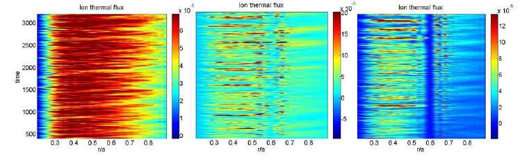 노심내 이온 열속 분포(좌:L-모드, 중: 하이브리드 모드, 우: AT-모드)