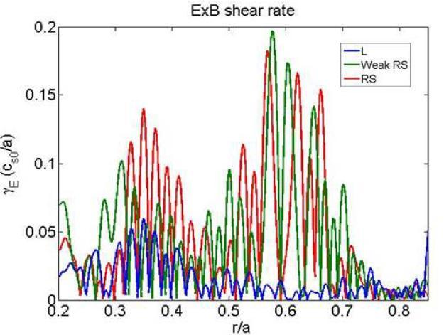 L-모드, weak RS 모드, RS 모드에서의 ExB shear rate