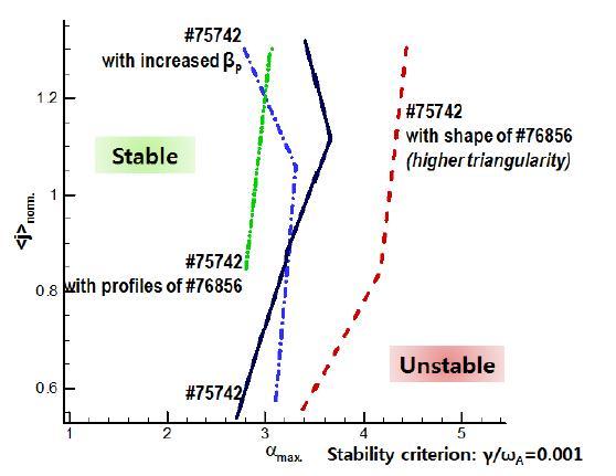 폴로이달 베타값과 플라즈마 형상에 따른 가장자리 안정성 경계 변화에 대한 다이어그램