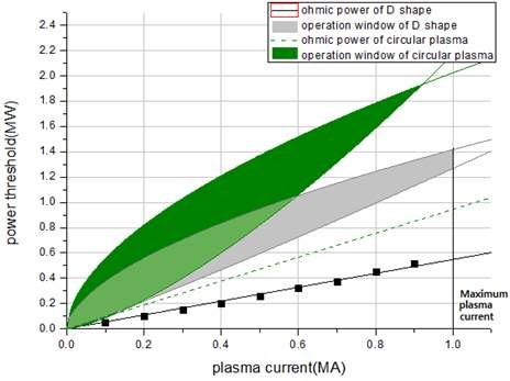 그림 2 플라즈마 형상 변화에 따른 H-모드 운전 영역 비교