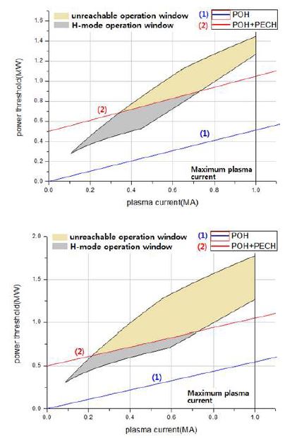 그림 3 부반경이 0.5m이며 형상이 D형인 플라즈마에서 84GHz (위)와110GHz(아래)의 ECH를 활용했을 경우의 Ohmic H-모드 운전 영역
