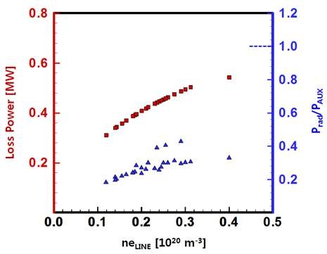 그림 8 2010년 KSTAR H-모드에 도달한 데이터들의 Radiation 손실