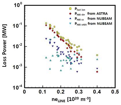그림 9 2010년 KSTAR H-모드에 도달한 데이터들의 NBI Loss Power