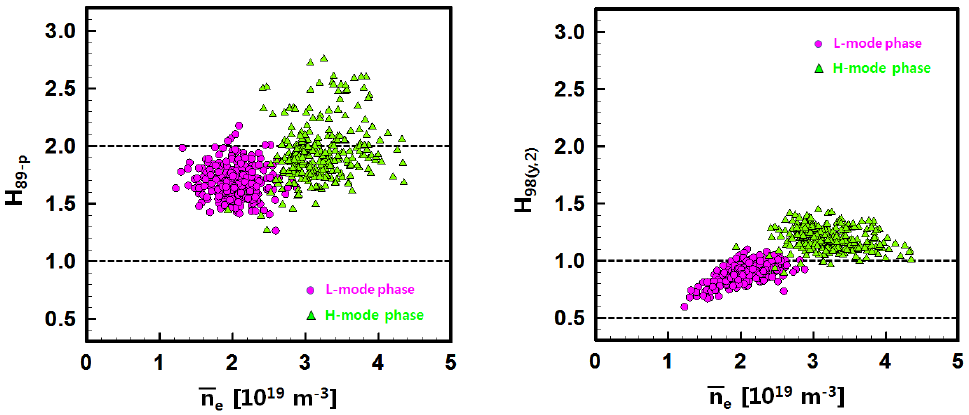 그림 12 2011년 KSTAR 실험에서 얻어진 H-모드 데이터들의 플라즈마 밀도에 따른Energy Confinement Time(τE)과 Confinement Enhancement Factor