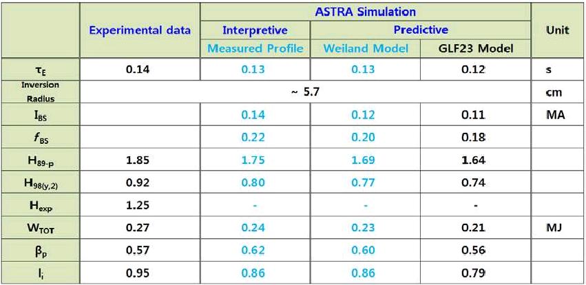 #6355 H-모드 데이터의 ASTRA 전산모사 결과 값과 실험값의 비교