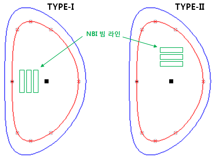 그림 20 KSTAR 장치의 AT 운전 시 Off-axis 전류구동을 위한 NBI BOX의 빔 라인TYPE에 따른 NBI 흡수 위치