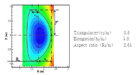 그림 1 KSTAR의 기본적인 플라즈마 형상 정보