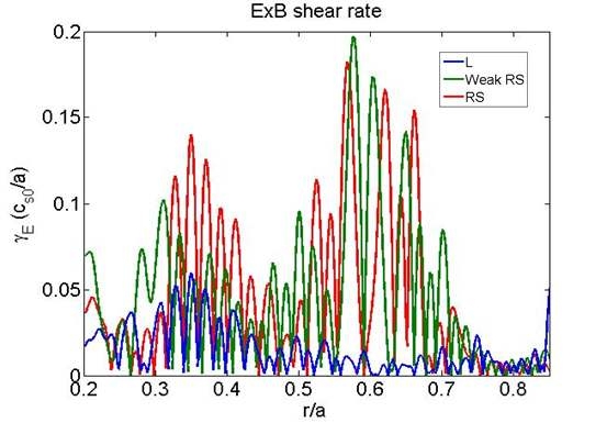 그림 16 L-모드, weak RS 모드, RS 모드에서의 ExB shear rate