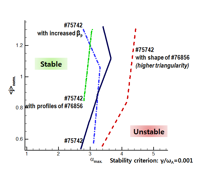 그림 22 폴로이달 베타값과 플라즈마 형상에 따른 가장자리 안정성 경계 변화에 대한 다이어그램