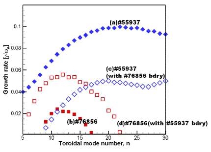 그림 24 JET 실험의 H-mode 플라즈마, 하이브리드 시나리오 플라즈마, 서로 플라즈마 경계를 바꾼 가상의 평형에 대한, 토로이달 모드 수에 따른 정규화된 growth rate의 관계