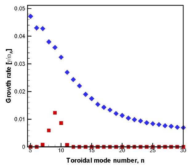 그림 29 KSTAR H-mode와 하이브리드 시나리오의 토로이달 모드 수에 따른 정규화된 growth rate 변화