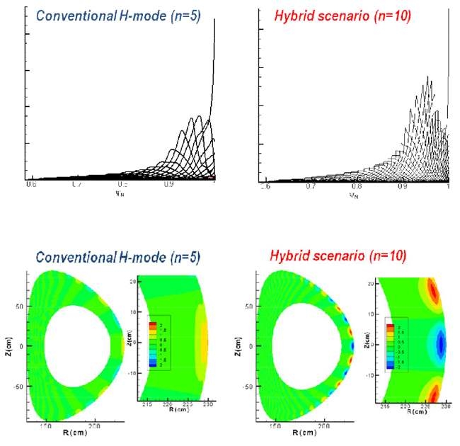 그림 30 KSTAR H-mode와 하이브리드 시나리오에 대한 1D, 2D 고유함수 구조