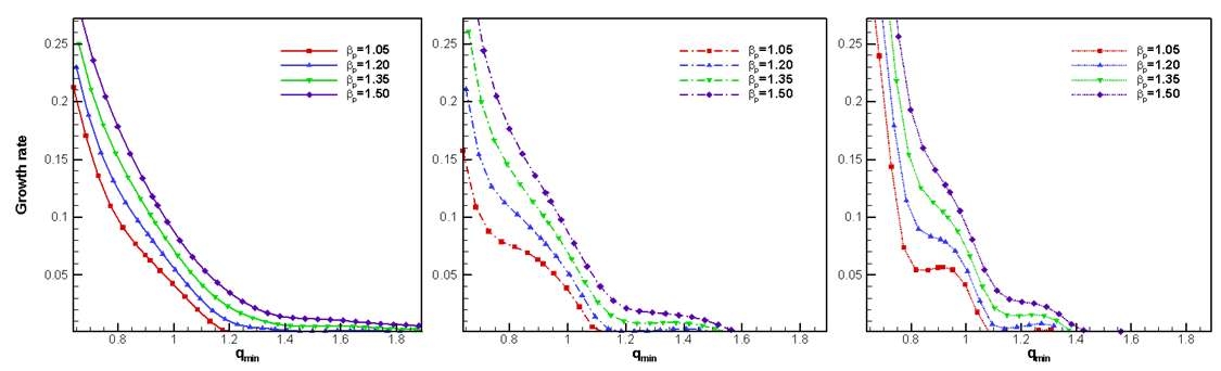 그림 36 서로 다른 폴로이달 베타 값들에 대한, 토로이달 모드 수 1, 2, 3의 qmin과 정규화된 growth rate의 관계