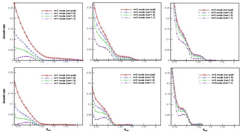 그림 38 토로이달 모드 수 1(왼쪽), 2(가운데), 3(오른쪽)과 폴로이달 베타 값이 1.5(위), 1.2(아래) 경우들에 대한 qmin과 정규화된 growth rate와의 관계
