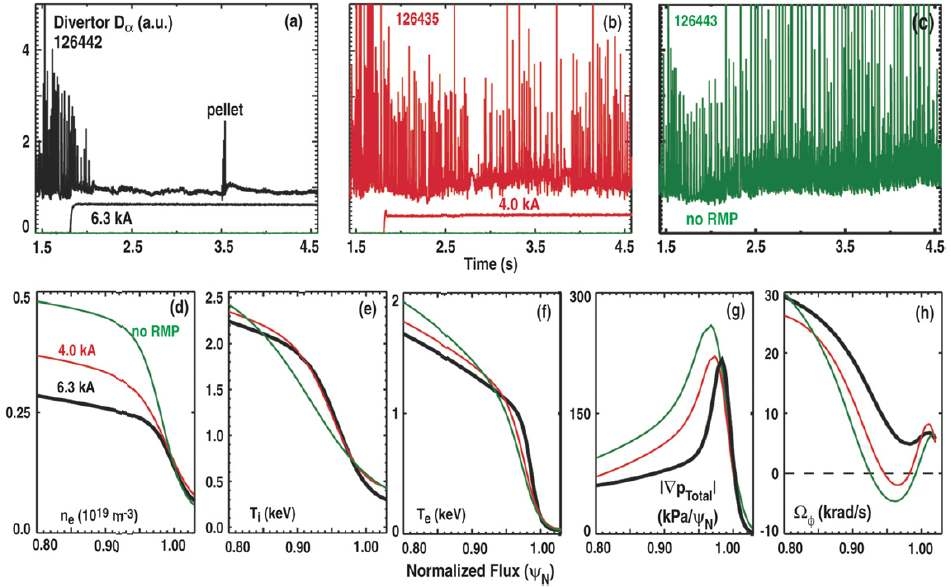 그림 45 ISS 플라즈마에서 n=3 I-coil 전류가 (a) 6.3 kA, (b)4.0 kA, (c) 0 kA 일 때 하단 다이버터의 Dα 신호. 각각의전류에 대해서 (d) 밀도, (e) 이온 온도, (f) 전자 온도, (g) 전체 압력 기울기의 절대값, (h) C6+ 토로이달 회전 속도