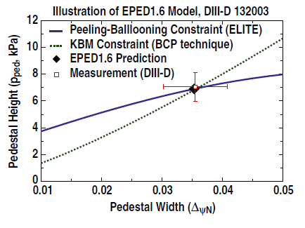 그림 47 EPED 1.6 모델을 이용한 pedestal 형태와(까만 다이아몬드), 실험에서 측정된pedestsal 형태(빨간 네모)