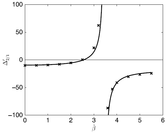 그림 48 정규화된 압력(β) 증가에 따른 infernalmode에서 Δ′2/1.