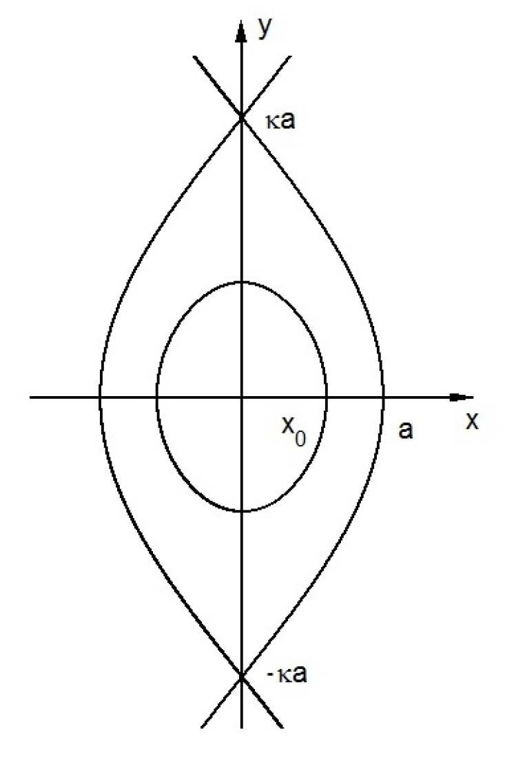 Double Null Diverted 플라즈마 Configuration의 모델