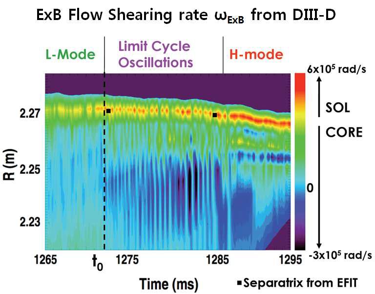ExB 전단 층의 시간 변화; Separatrix에서 가장 큰 값을 보인다.