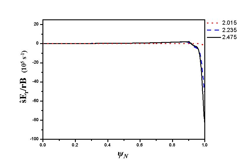 KSTAR #5680 H-모드 전이 전(2.015초), 직후(2.235초), H-모드(2.475초)에서의 자기 전단 분포