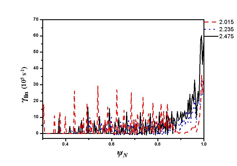 KSTAR #5680 H-모드 전이 직전(2.015초), 직후(2.235초), H-모드(2.475초)에서 TRB 코드를 이용하여 계산한 Linear Growth rate 분포