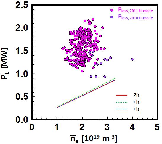 KSTAR 장치에서 2010년 및 2011년에 획득한 H-모드 데이터 대한 PL 와 차원분석을 통해 도출한 다른 핵융합 장치들의 L-H 천이 문턱 값 실험 비례식과의 비교