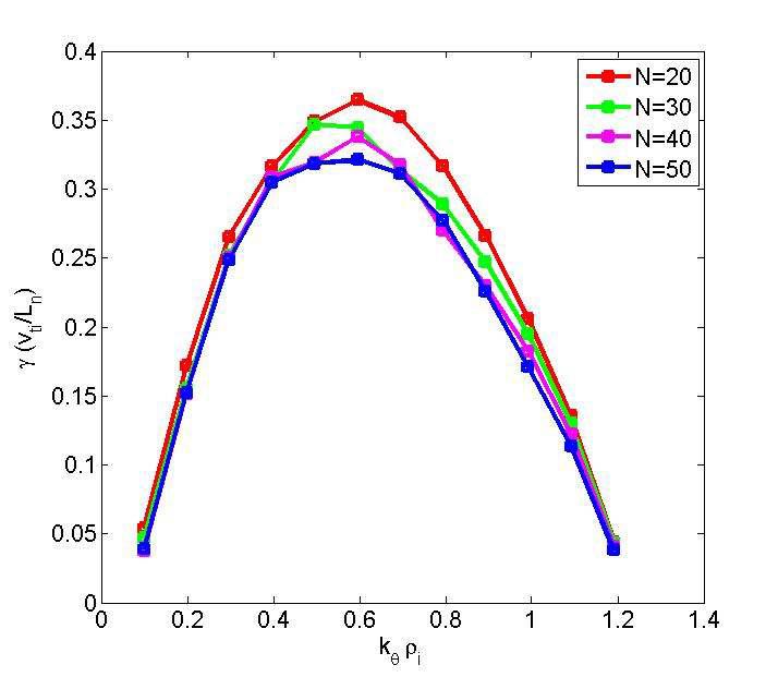 Eigenvalue solver의 N 변화에 따른 수렴도 조사