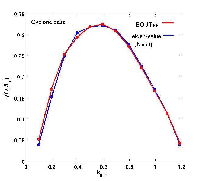 BOUT++ code와 eigenvalue solver 비교