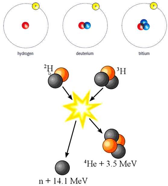 수소의 동위원소들과 DT핵융합반응에서 얻어지는 에너지