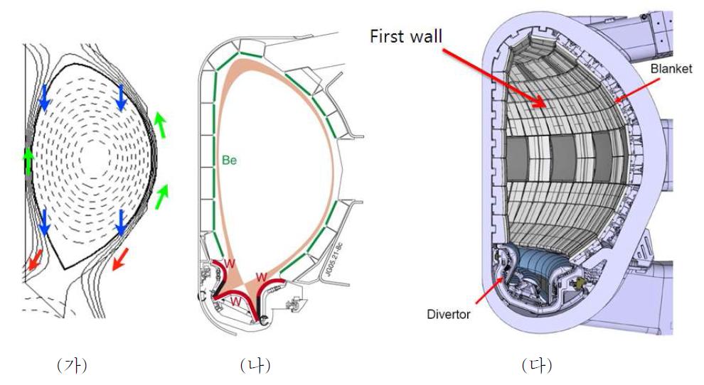 (가) 플라즈마의 외각을 따라 He ash와 불순물의 순환이 일어난다. (나) 이 He ash와 불순물은 융합로 하부의 divertor에 집중된다. (다) 핵융합로 내부의 1 차벽과 divertor.