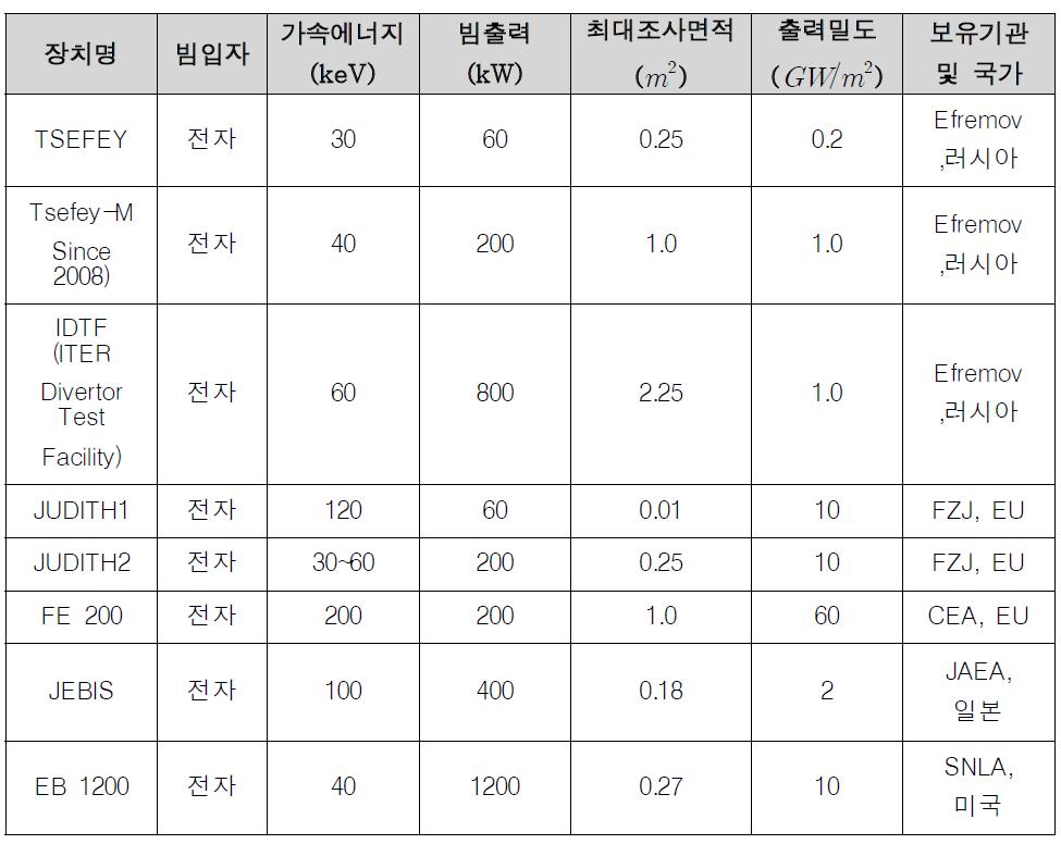 세계각국의 주요 고열부하 전자빔 조사장치