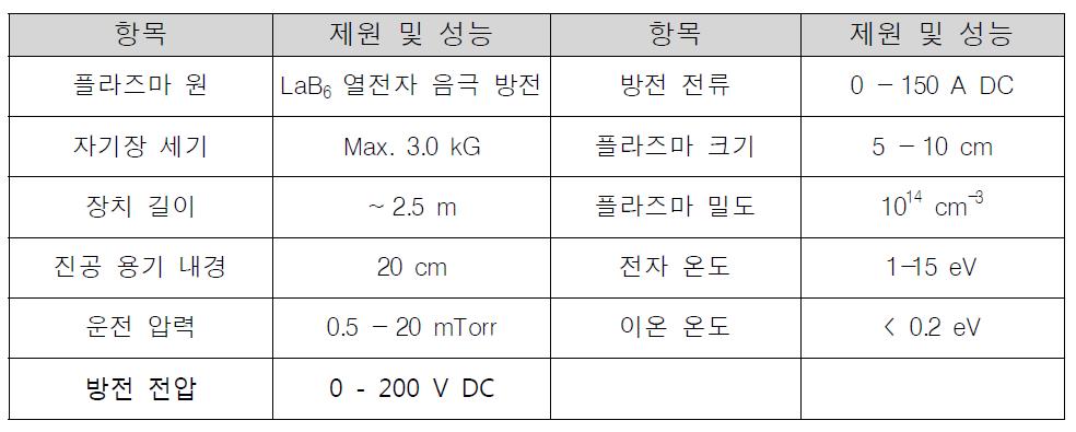 DiPS-2 장치의 기본적인 제원