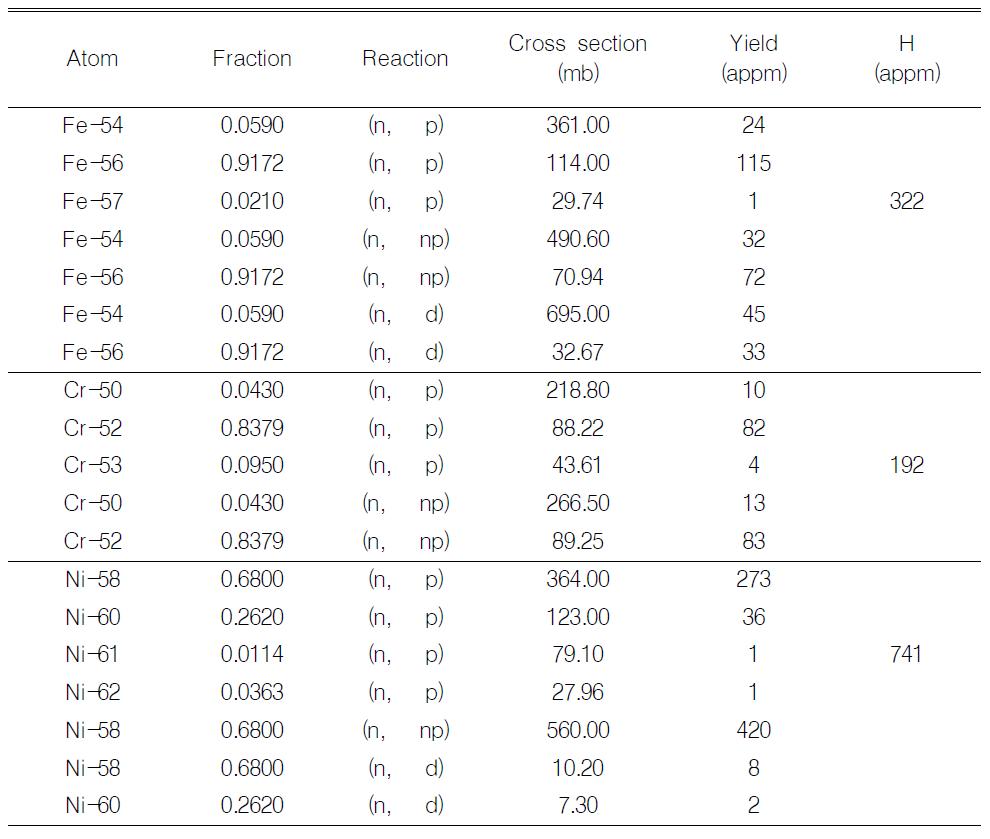 The H production rate by 14.06-MeV neutron reaction.