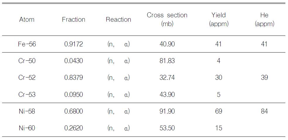 The He production rate by 14.06-MeV neutron reaction.