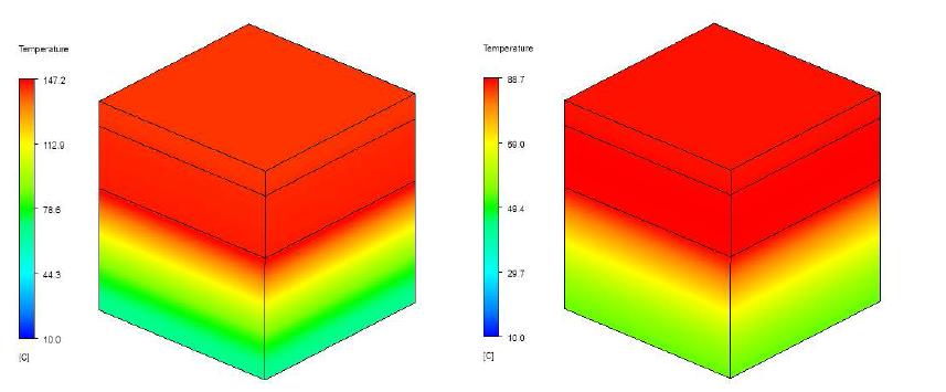 깊이에 따른 2.5 MeV neutron에 의한 power density를 60 s동안 조사한 열부하 분포(좌). 깊이에 따른 14 MeV neutron에 의한 power density를 60 s동안 조사 한 열부하 분포(우).