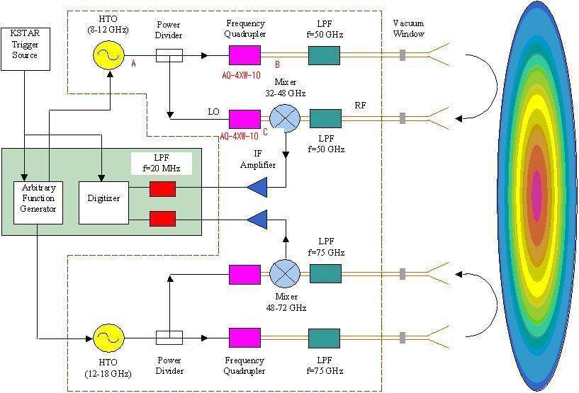 [보고서]KSTAR용 Microwave Diagnostics를 위한 광대역 저잡음 Reflectometry 구현