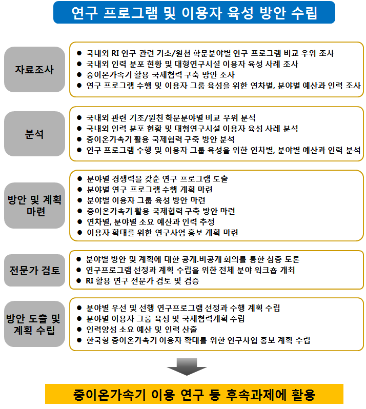 그림 4. 정책연구의 추진과정