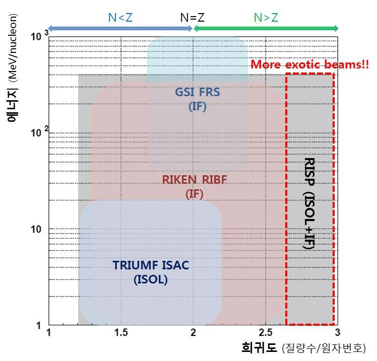 그림 5 세계 희귀동위원소 생성시설과 한국 중이온가속기 시설의 희귀도 비교