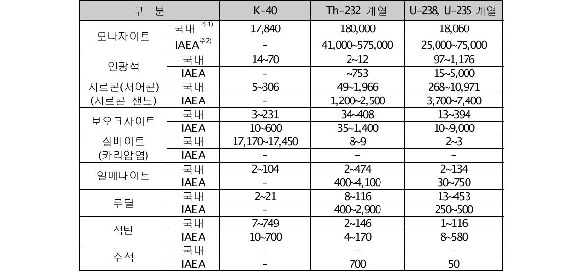 원료물질별 방사능 농도 범위(U, Th 계열 0.5 Bq/g, K-40 5Bq/g 이상)[단위 : Bq/kg]