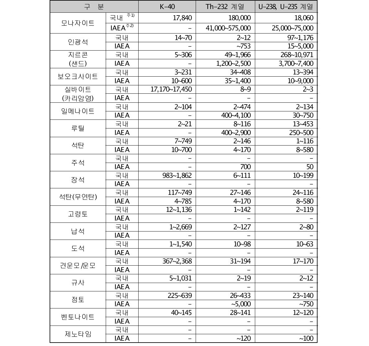 원료물질별 방사능 농도 범위(U, Th 계열 0.1 Bq/g, K-40 1 Bq/g 이상)[단위 : Bq/kg]